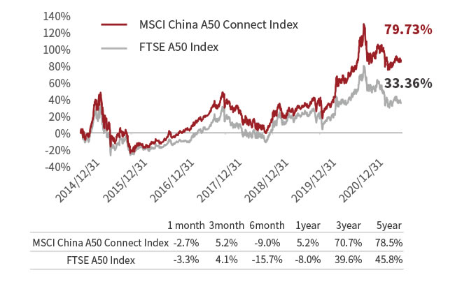 Ftse outlet china 50
