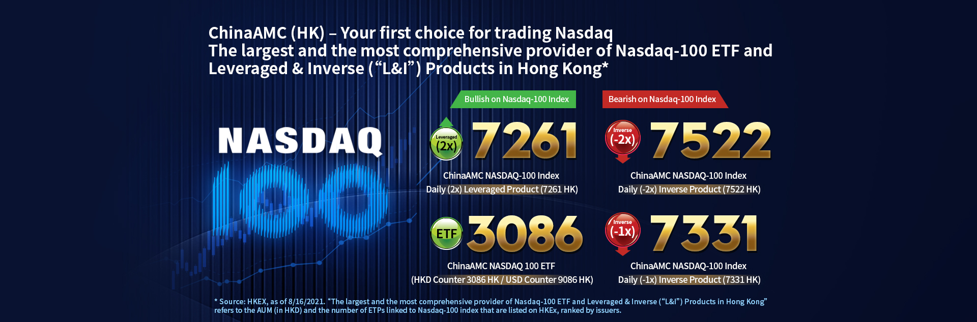 ChinaAMC (HK) - Your first choice for trading Nasdaq The largest and the most comprehensive provider of Nasdaq-100 ETFs and Leveraged & Inverse ('L&I') Products in Hong Kong