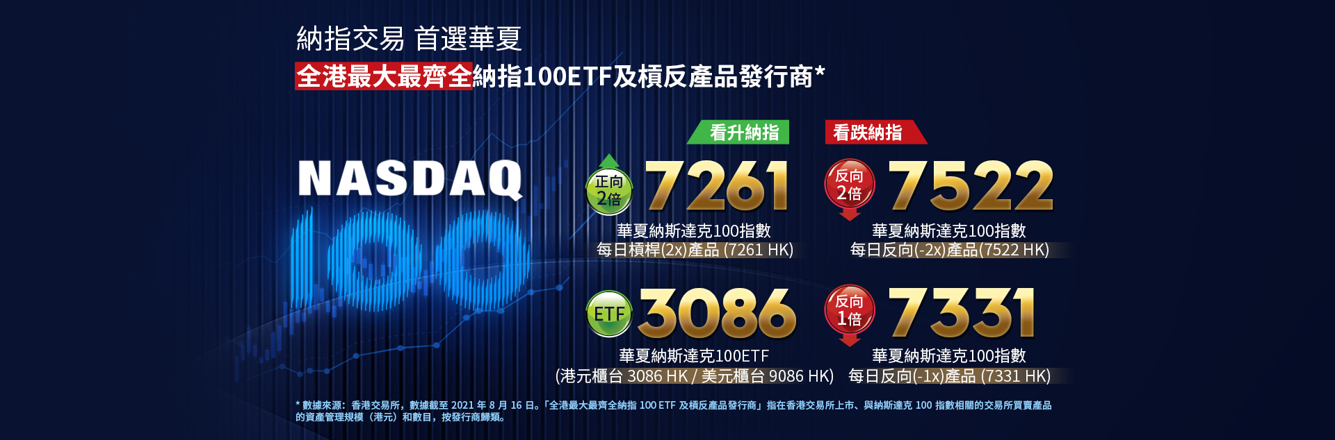納指交易 首選華夏 全港最大最齊全納指 100ETF及槓反產品發行商