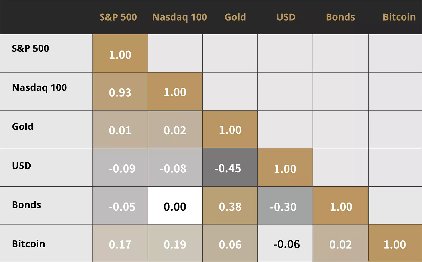 Figure1: Bitcoin price positively correlated with global macro liquidity