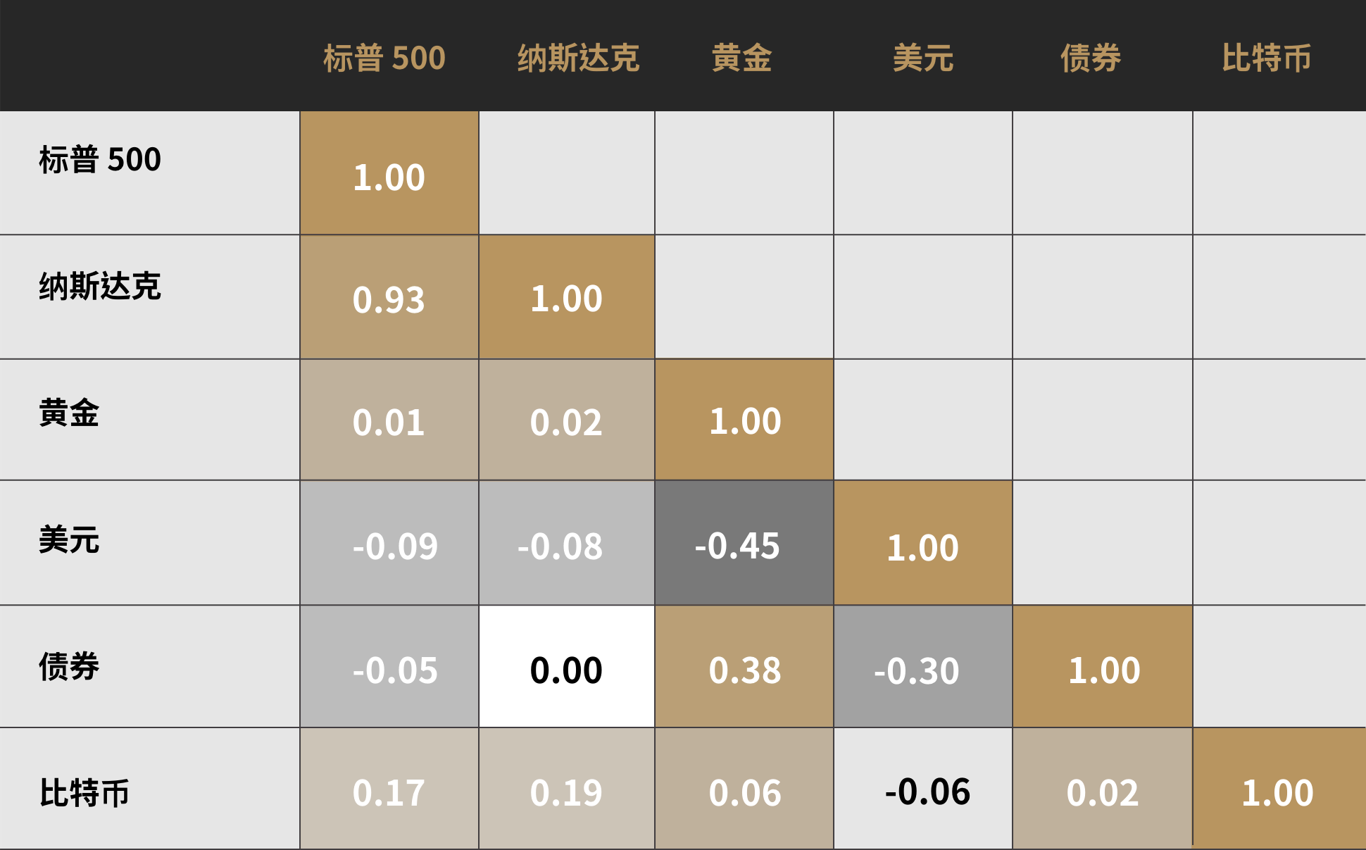 比特币与传统资产类别的相关性非常低