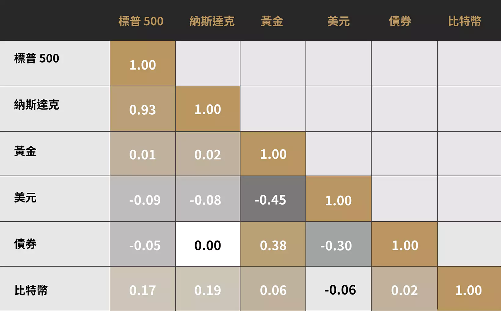 比特幣與傳統資產類別的相關性非常低