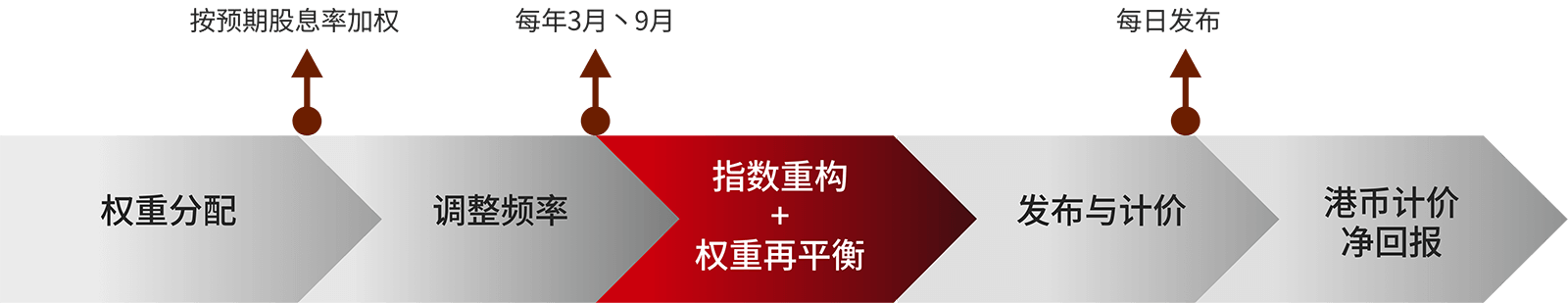 指数筛选流程