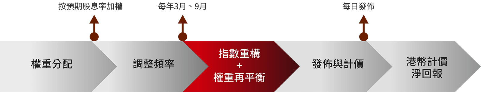 指數篩選流程
