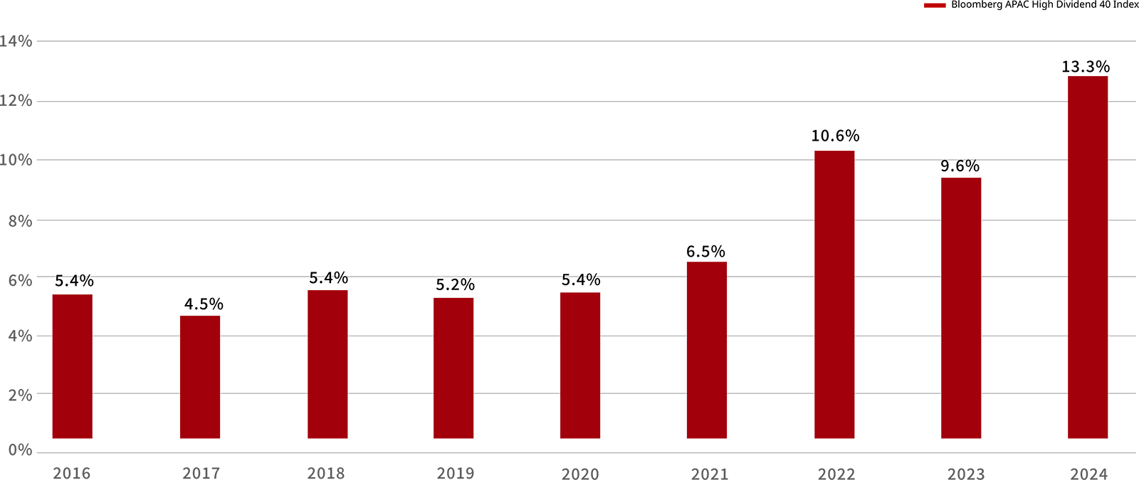 10-Year Historical Dividend Yield