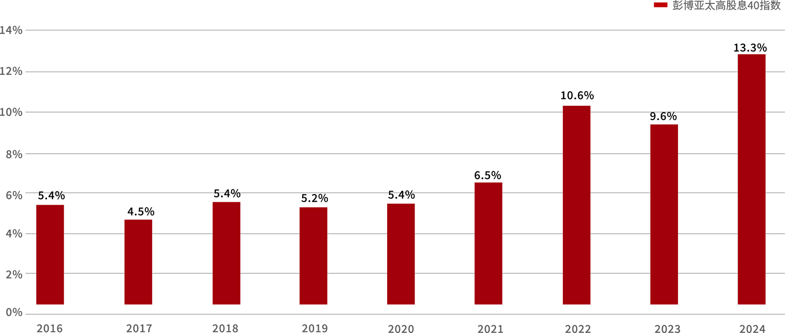 过往十年股息率