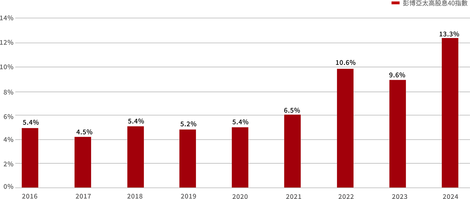過往十年股息率