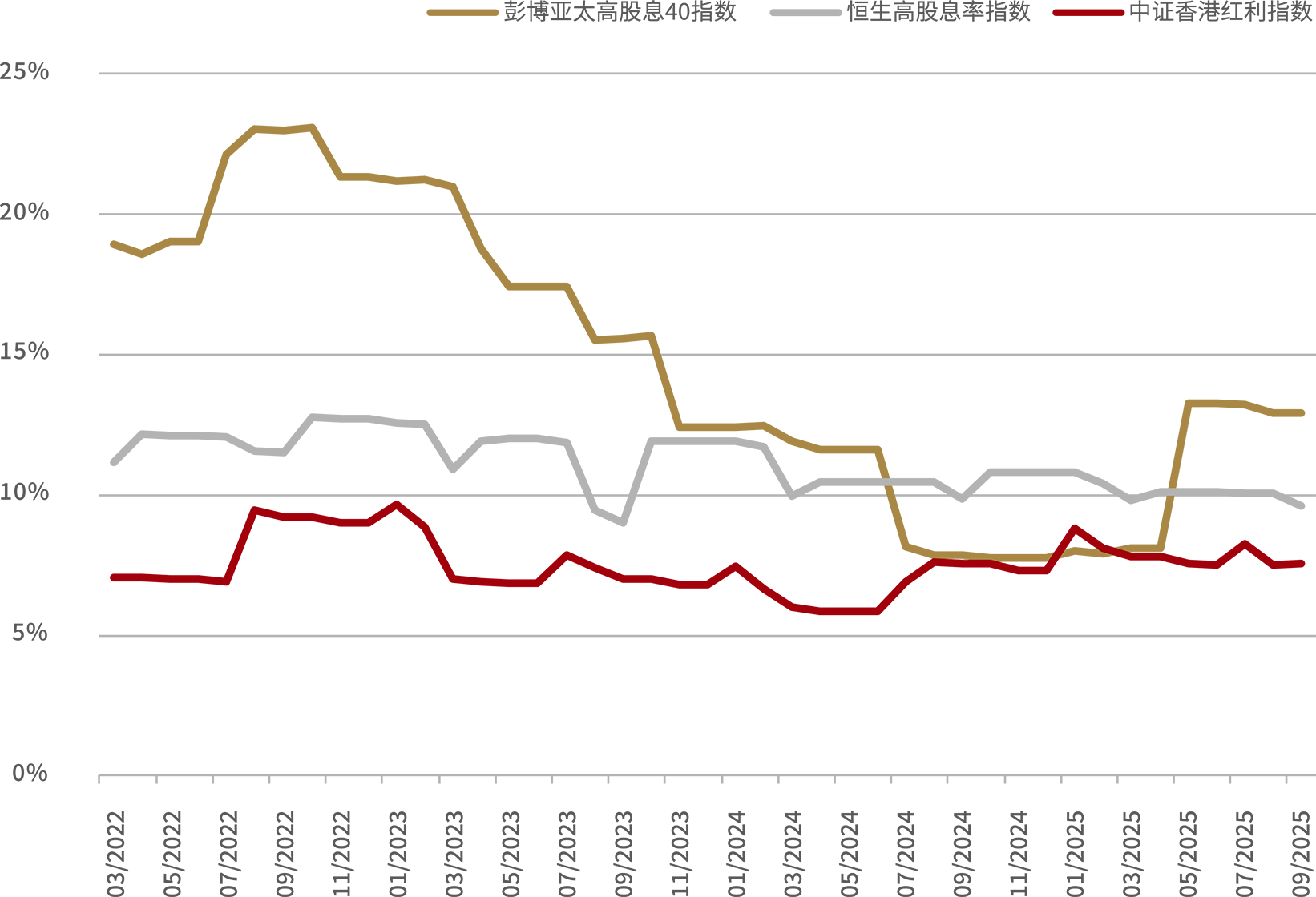股本回报率 (ROE) 对比