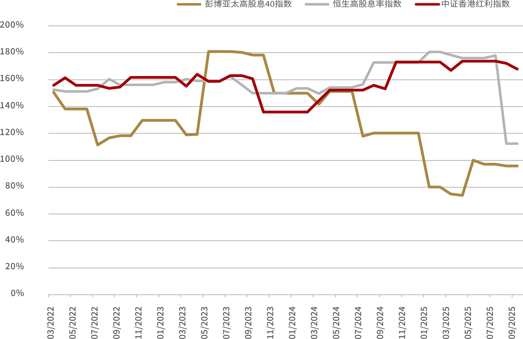杠杆率(总债务/总权益)对比