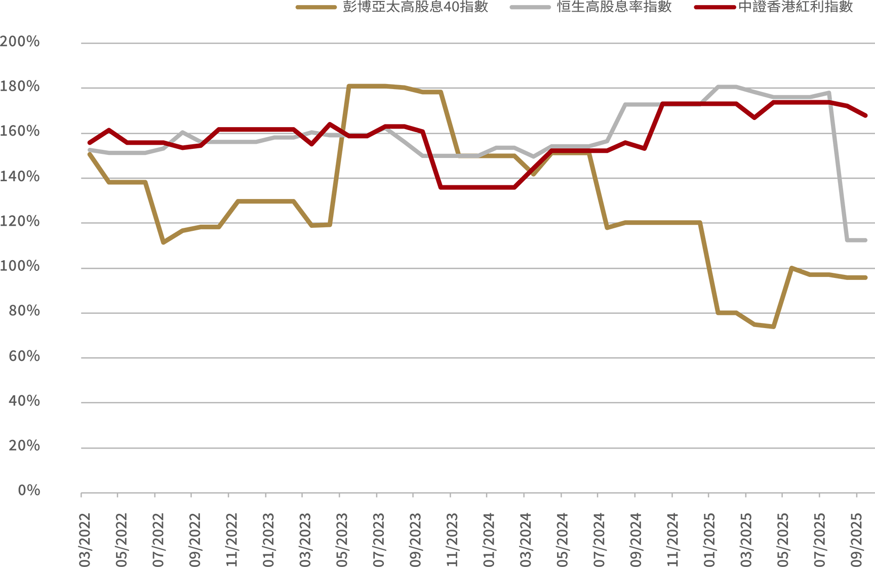 槓桿率(總債務/總權益)對比