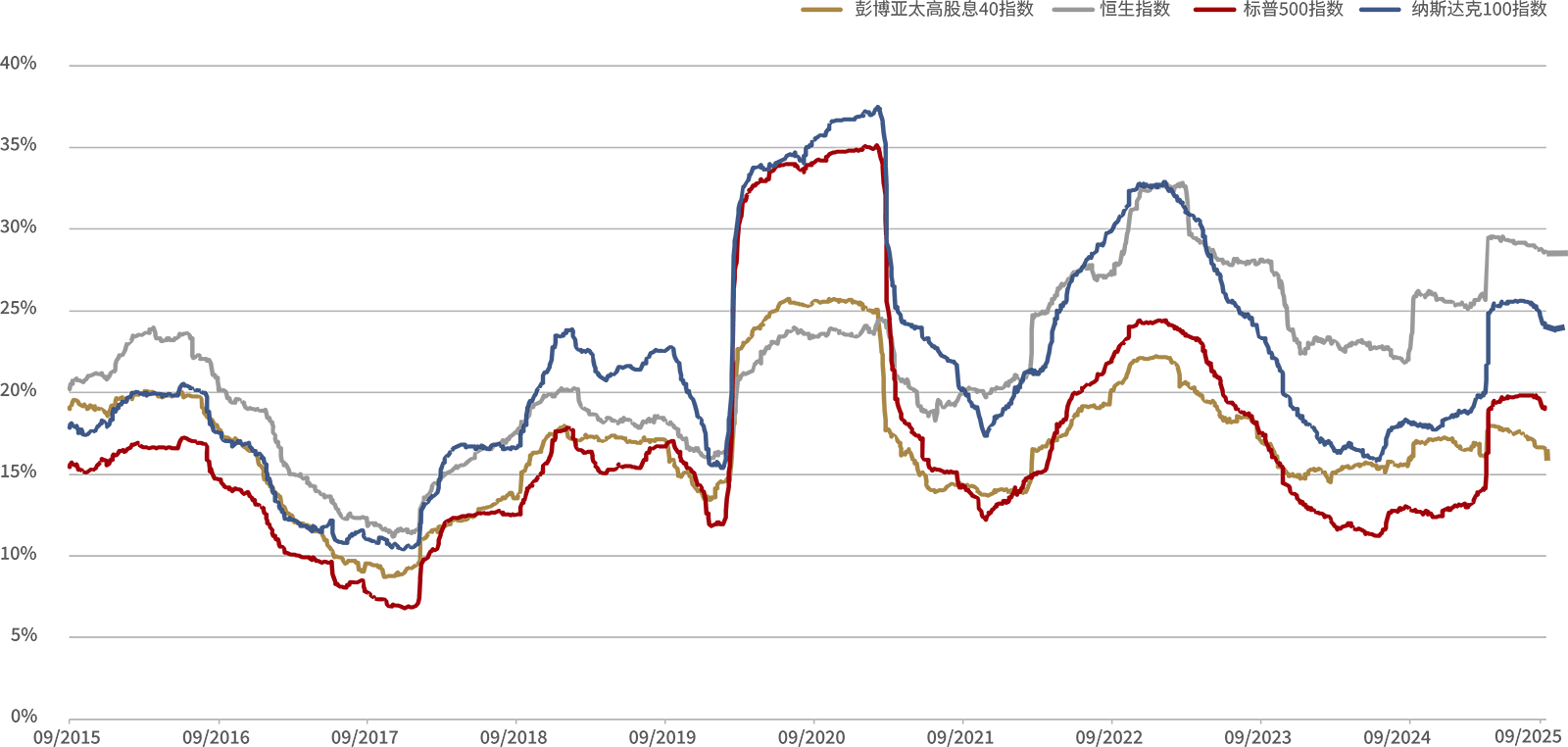 亚太高息40指数VS基准和高息指数波动率 