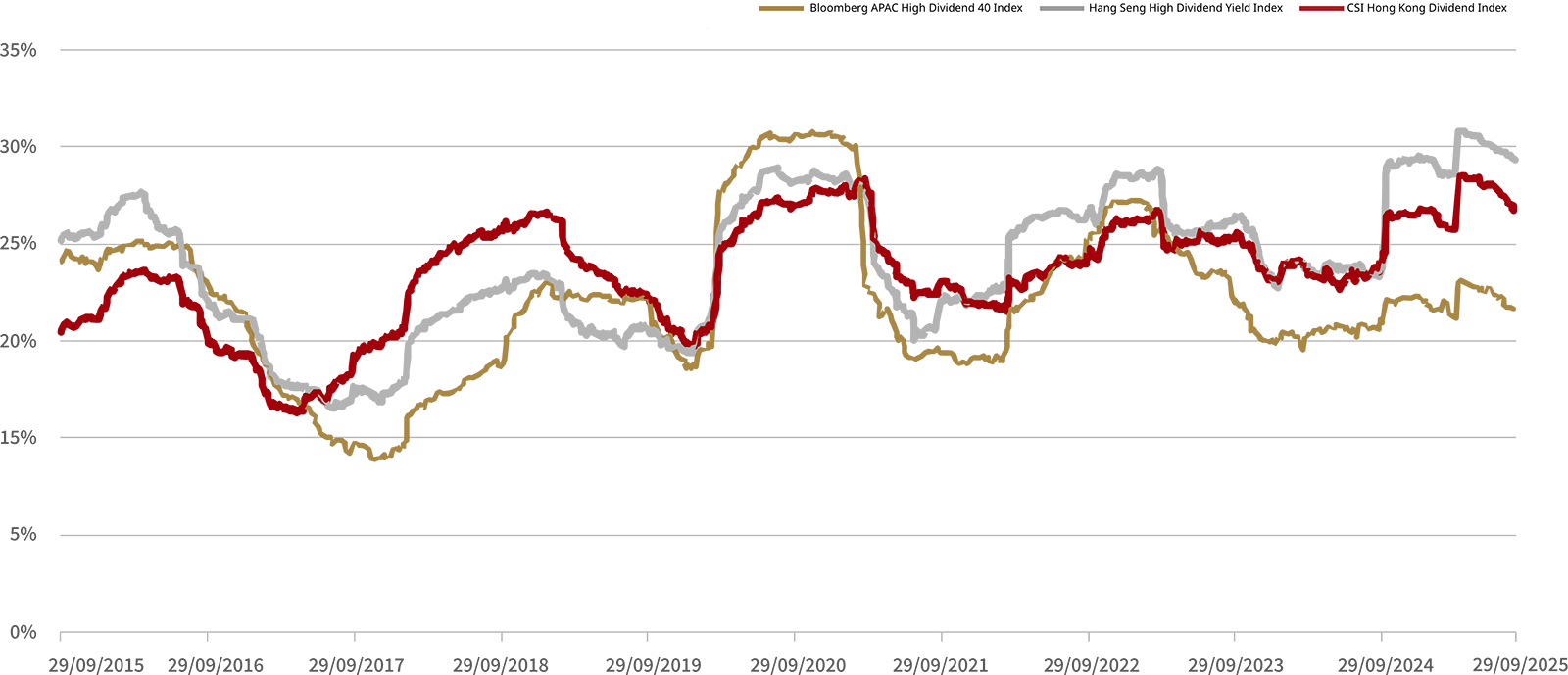 Annualized Volatility Comparison 
(vs. Benchmark Indexes in Hong Kong and US Markets)