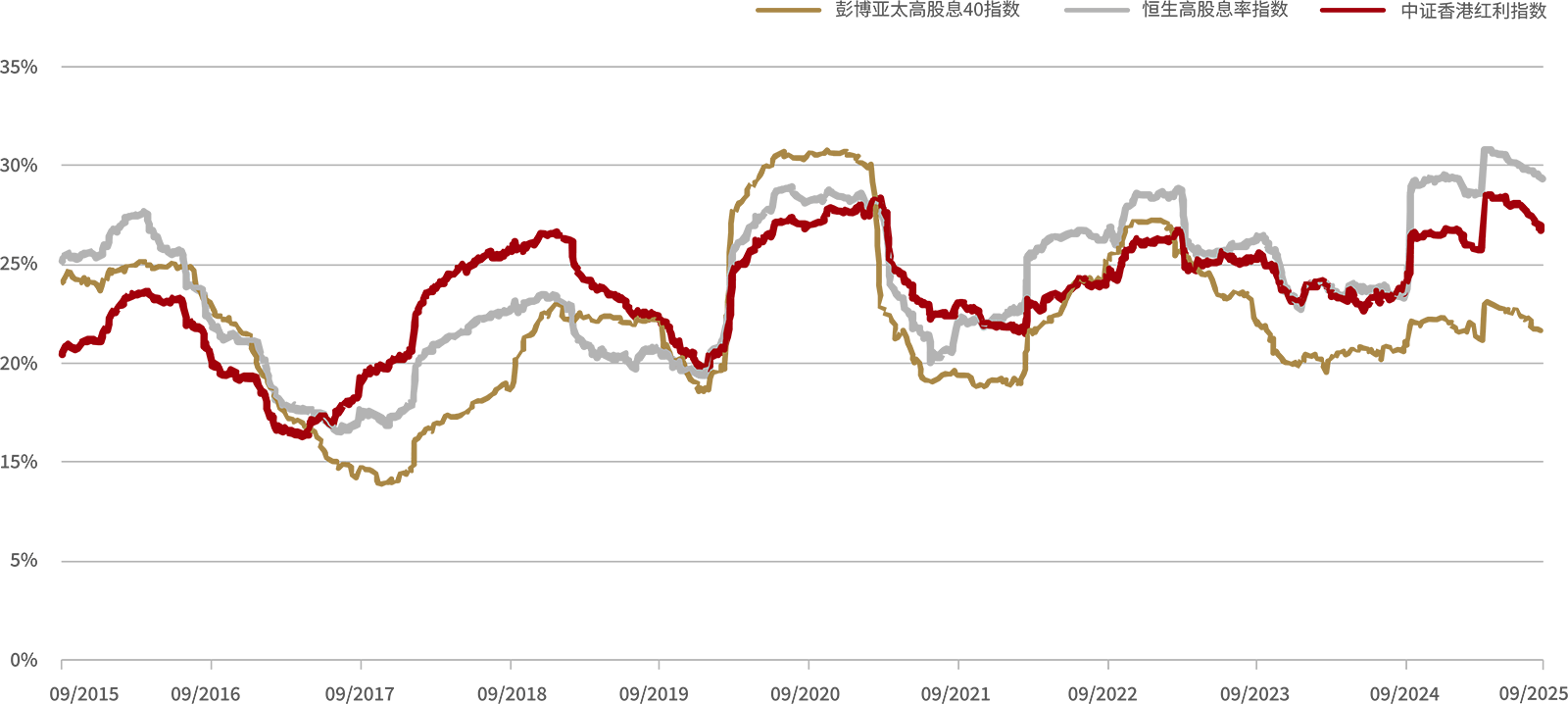 亚太高息40指数VS基准和高息指数波动率 