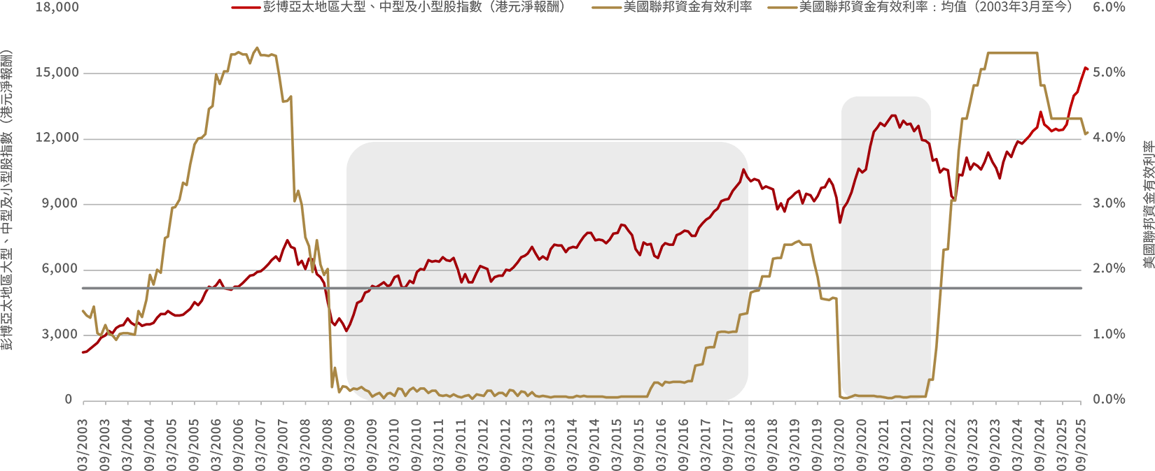 股票資產於降息期間表現強勁